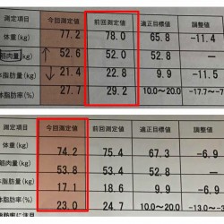 約3ヶ月で体脂肪率を6.2%も落とせたキッカケについて